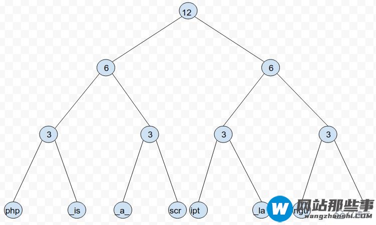 PHP7中字符串处理逻辑的优化方法