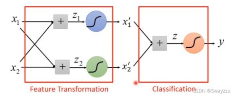 python人工智能深度学习入门逻辑回归限制